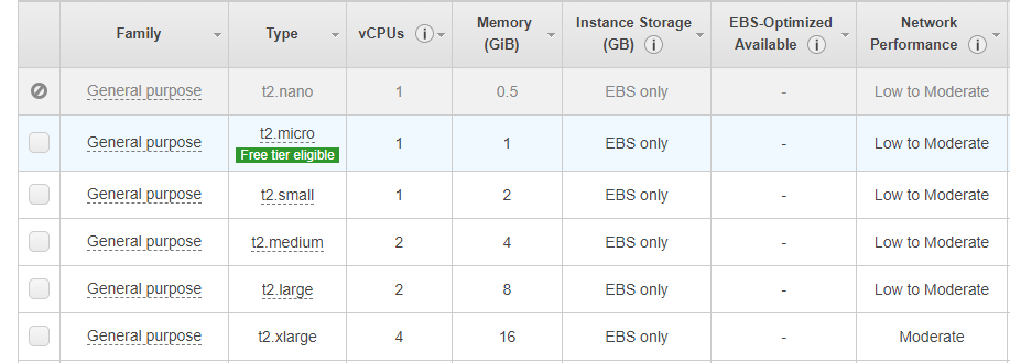 AWS instance options for how to install WordPress