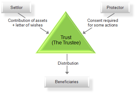 Private vs Public Trust