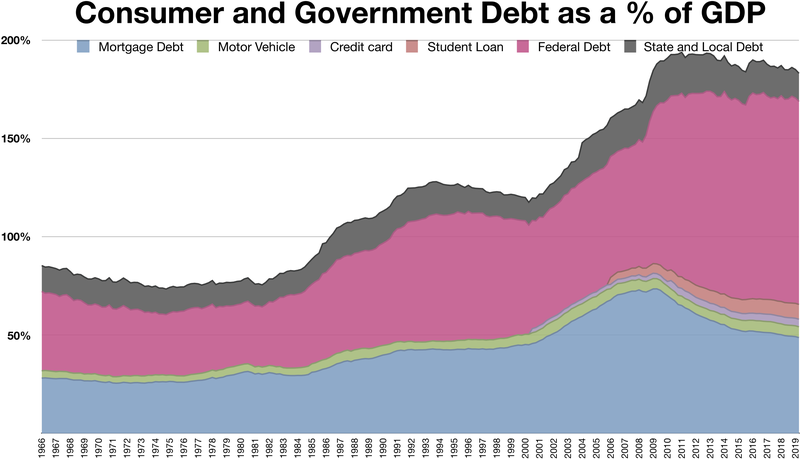Compare Deficit and Debt