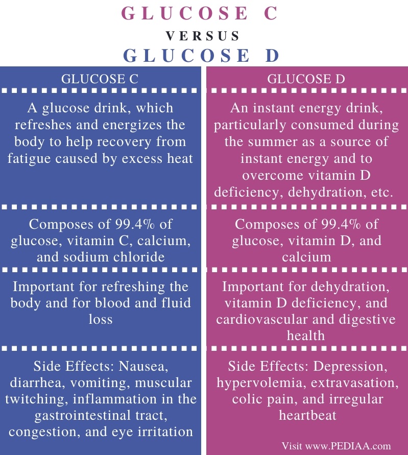 Difference Between Glucose C and Glucose D - Comparison Summary