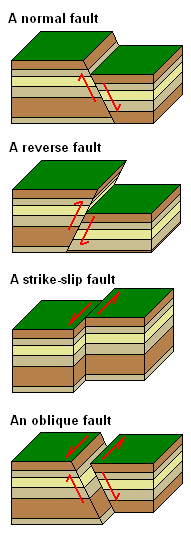 What is the Difference Between Normal Fault and Reverse Fault