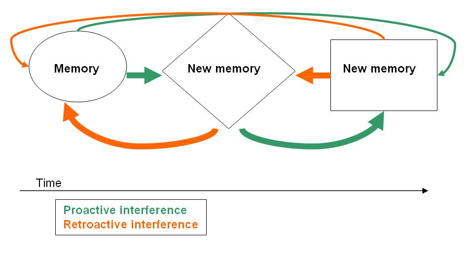 Main Difference - Proactive vs Retroactive Interference
