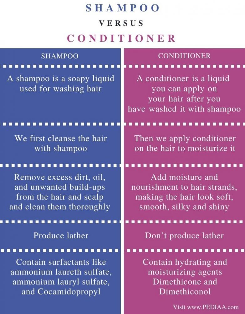 Difference Between Shampoo and Conditioner - Comparison Summary