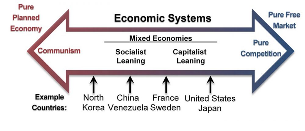 Compare Capitalist Socialist and Mixed Economy