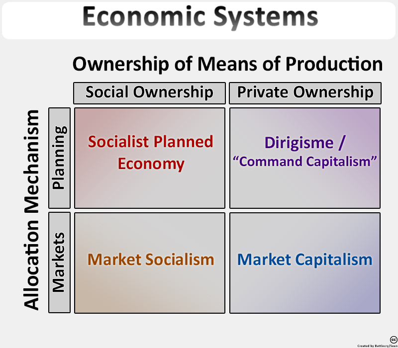 Capitalist vs Socialist vs Mixed Economy