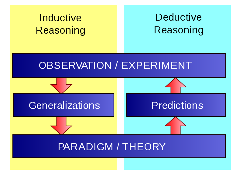 Deductive vs Inductive Reasoning