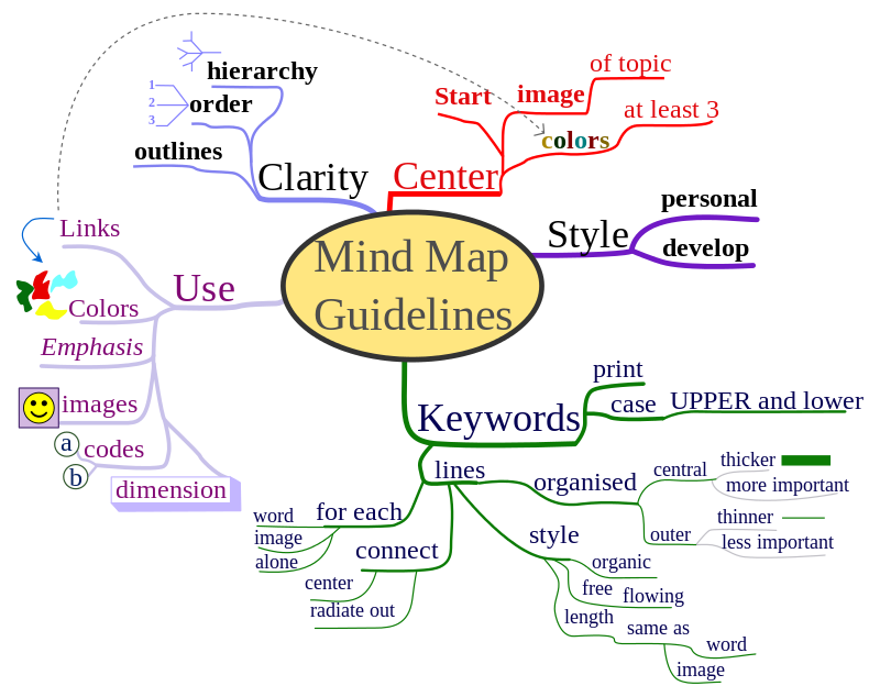 Compare Brainstorming and Mind Mapping - What's the difference?