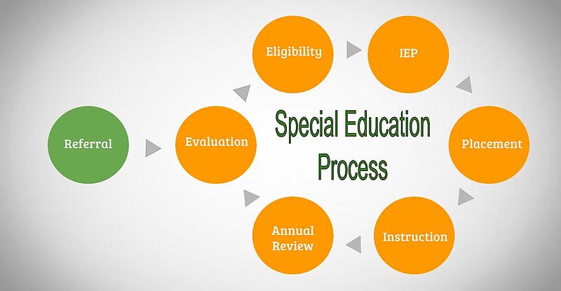 What is Special Education