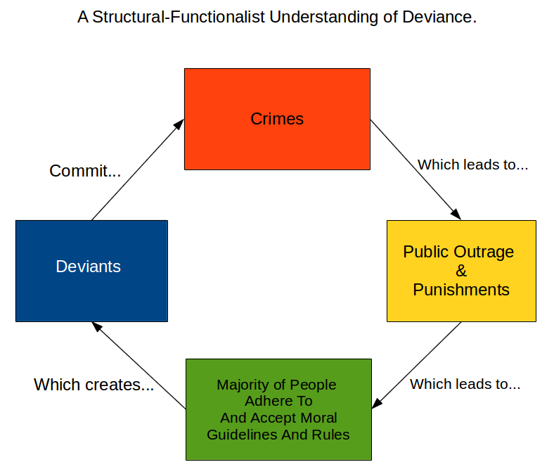 Main Difference - Crime vs Deviance