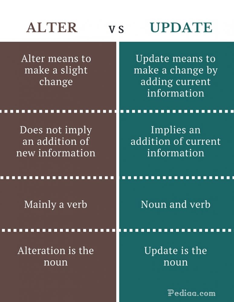 solved-difference-between-alter-and-update-sql-9to5answer