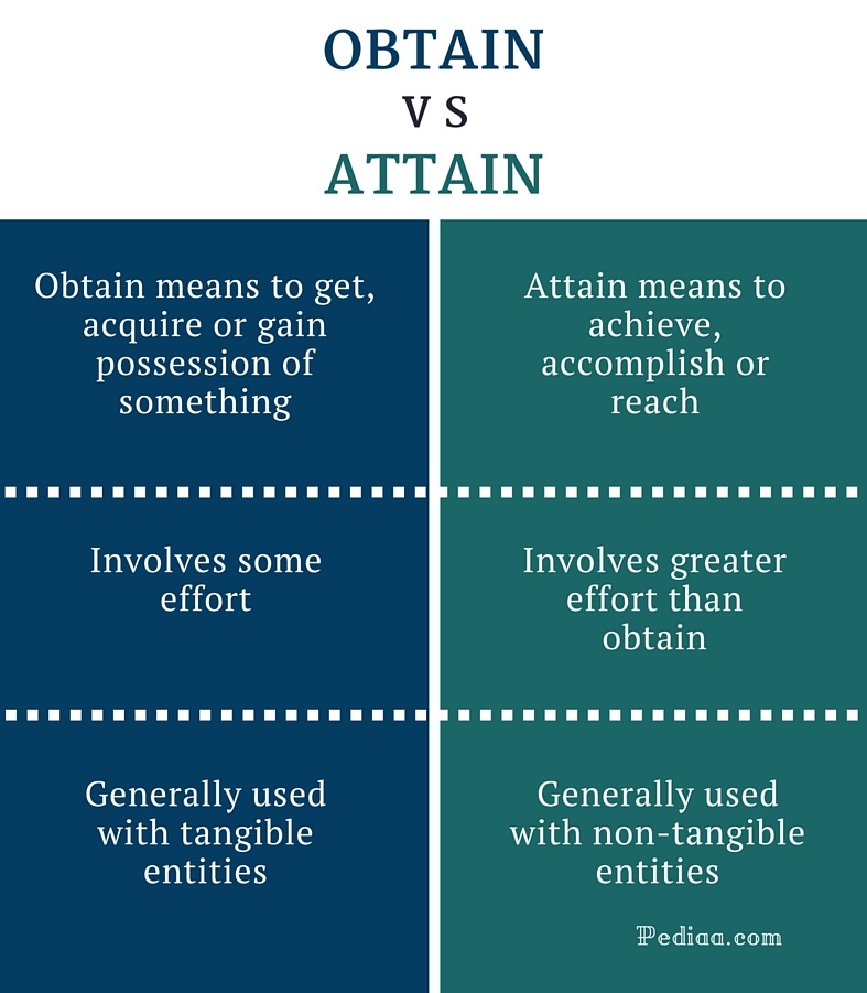 obtain-attain