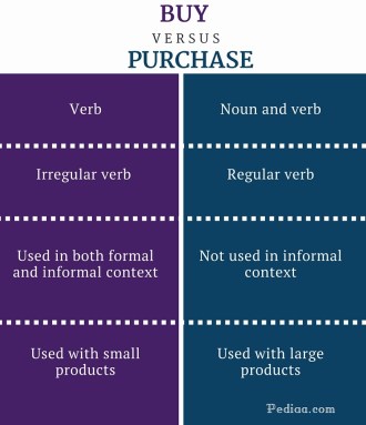 Difference Between Buy and Purchase - infographic