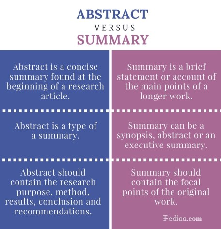 Difference Between Abstract and Summary - infographic