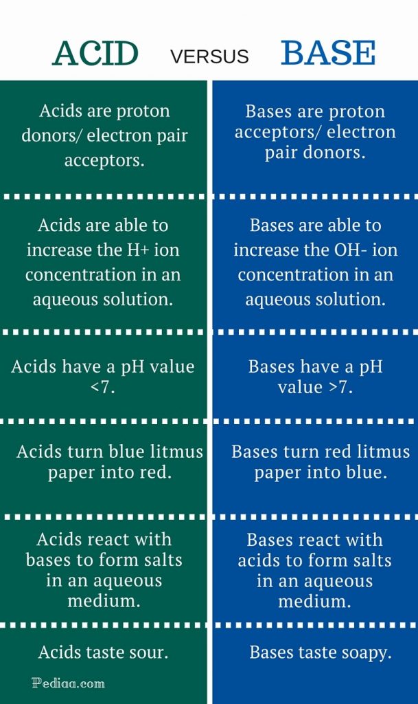 Difference Between Acid and Base - infographic