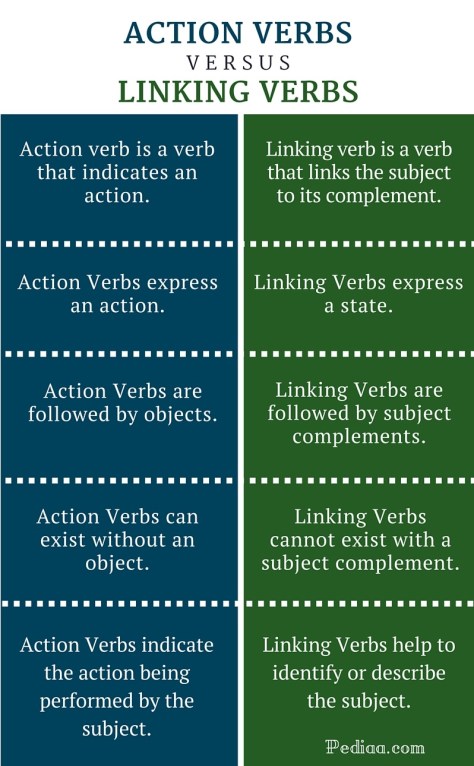 Difference Between Action and Linking Verbs - infographic