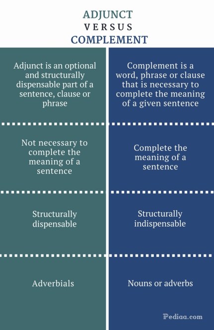 Difference Between Adjunct and Complement - Adjunct vs Complement Comparison Summary