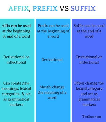 Difference Between Affix Prefix and Suffix - Affix vs Prefix vs Suffix Comparison Summary