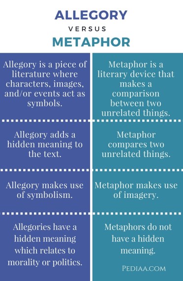 Difference Between Allegory and Metaphor - infographic