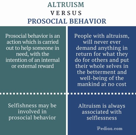 Difference Between Altruism and Prosocial Behavior - infographic