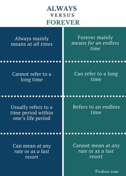Difference Between Always and Forever - Always vs. Forever Comparison Summary