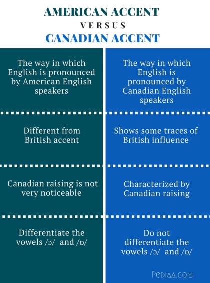 Difference Between American and Canadian Accent - infographic