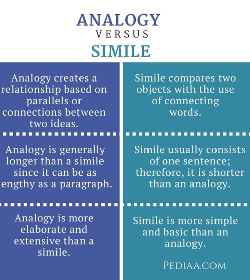 Difference Between Analogy and Simile- infographic