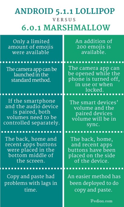 Difference Between Android 5.1.1 Lollipop and 6.0.1 Marshmallow - infographic