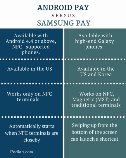 Difference Between Android Pay and Samsung Pay - infographic