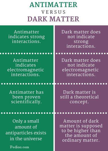 Difference Between Antimatter and Dark Matter - infographic