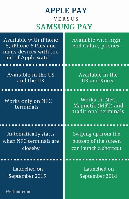Difference Between Apple Pay and Samsung Pay - infographic