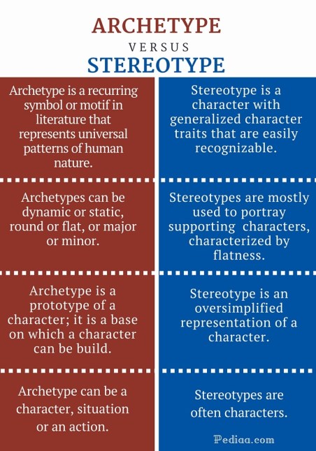 Difference Between Archetype and Stereotype- infographic