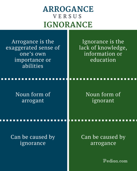 Difference Between Arrogance and Ignorance - Arrogance vs Ignorance Comparison Summary