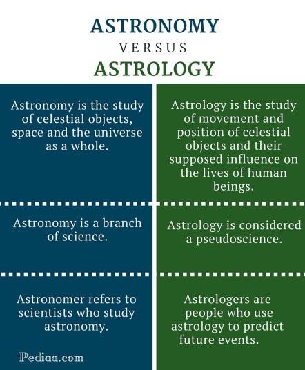 Difference Between Astronomy and Astrology -infographic