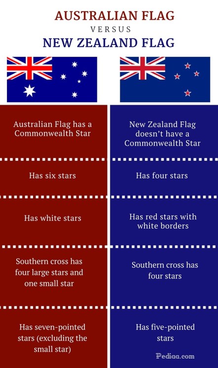 Difference Between Australian and New Zealand Flag -infographic