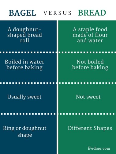Difference Between Bagel and Bread - infographic
