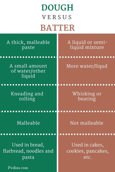 Difference Between Batter and Dough - infographic
