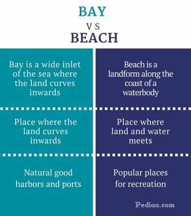Difference Between Bay and Beach - infographic