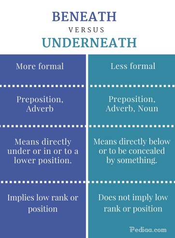 Difference Between Beneath and Underneath - infographic
