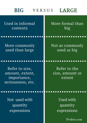 Difference Between Big and Large -infographic