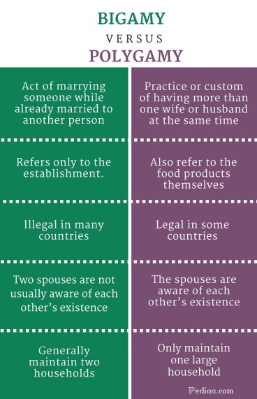 Difference Between Bigamy and Polygamy- infographic