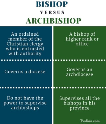 Difference Between Bishop and Archbishop - infographic