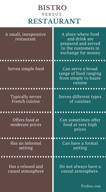Difference Between Bistro and Restaurant - infographic