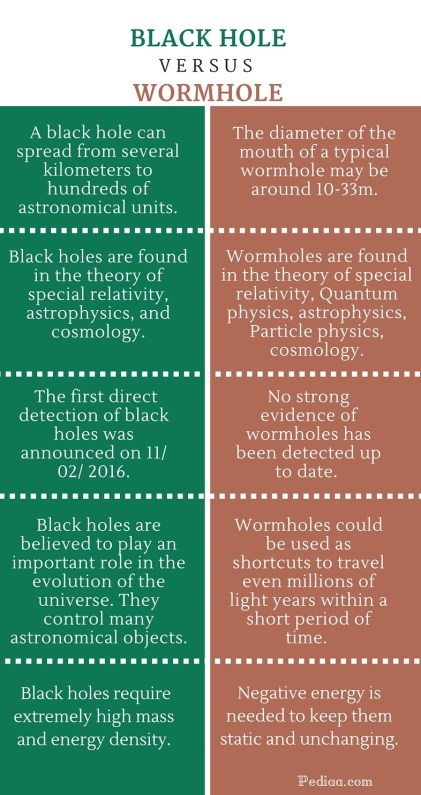 Difference Between Black Hole and Wormhole - infographic