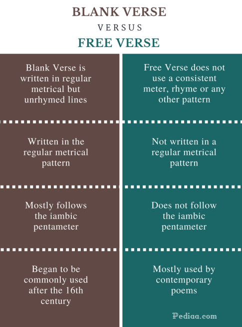 Difference Between Blank Verse and Free Verse - Comparison Summary