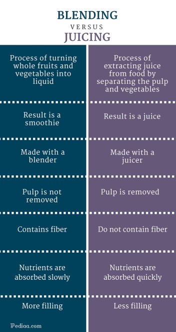 Difference Between Blending and Juicing - infographic