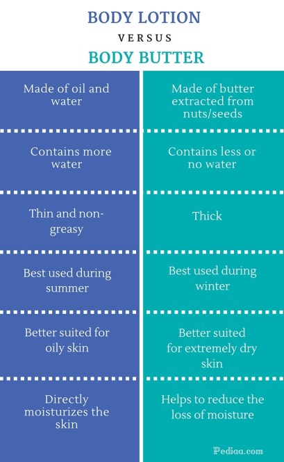 Difference Between Body Lotion and Body Butter- infographic