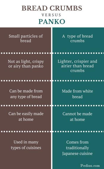 Difference Between Bread Crumbs and Panko- infographic