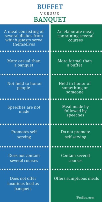 Difference Between Buffet and Banquet - infographic