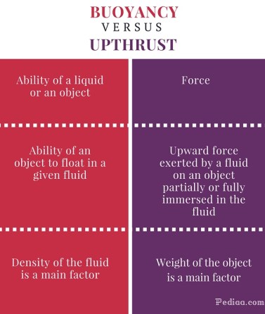 Difference Between Buoyancy and Upthrust - infographic