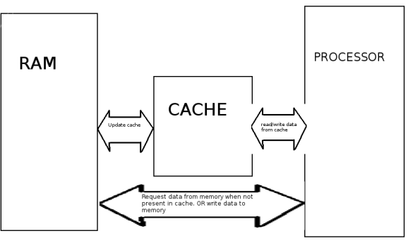 Main Difference - Cache vs RAM